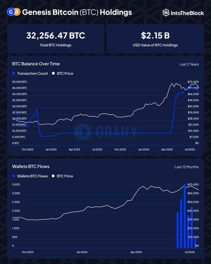 IntoTheBlock：目前Genesis Trading仍持有约32,256枚比特币