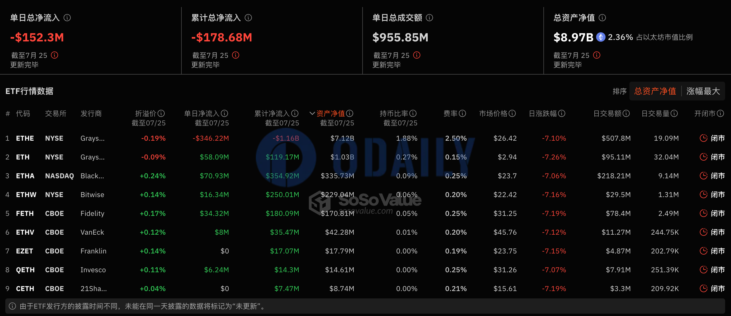 以太坊现货ETF昨日总净流出1.52亿美元，灰度以太坊信托ETHE单日净流出3.46亿美元