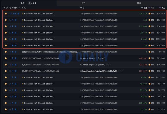 此前波段比特币盈利3106万美元巨鲸，近9天再次囤积1146枚BTC