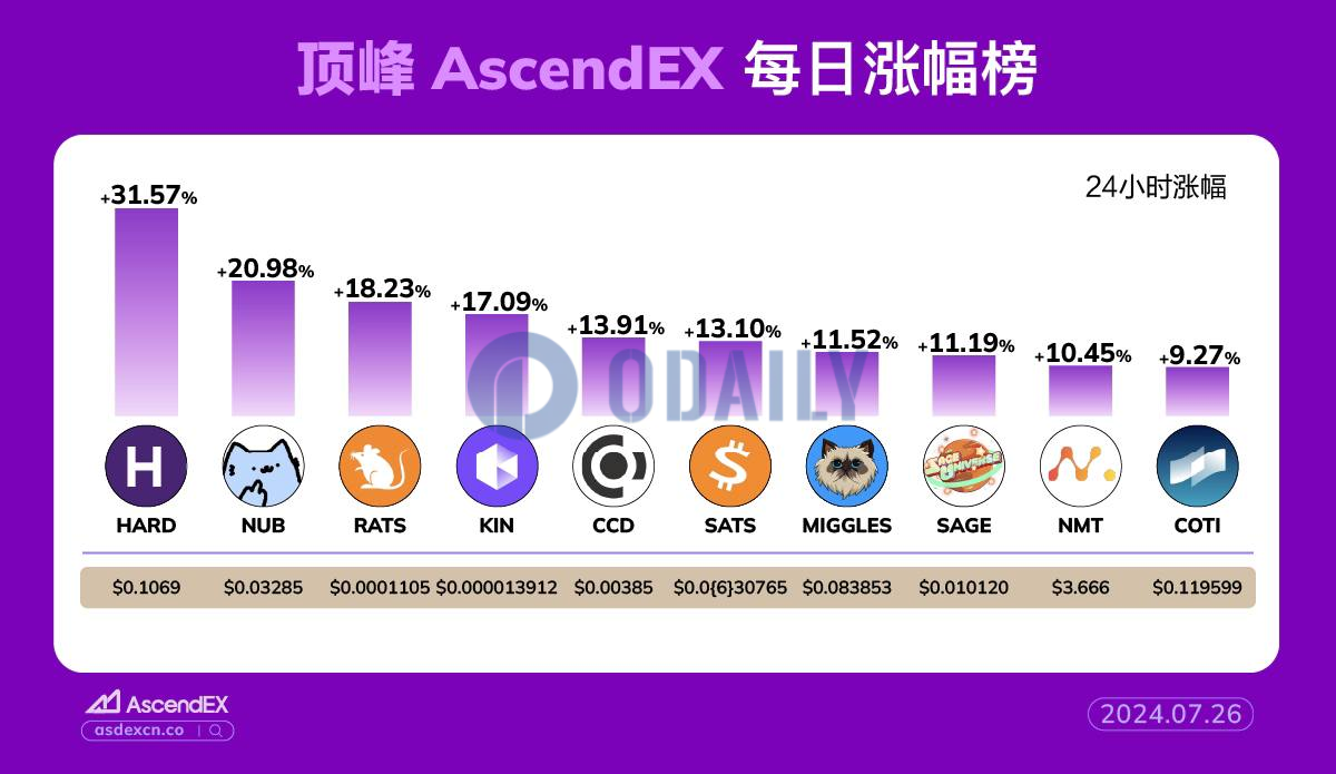 AscendEX每日行情：KAVA链上借贷协议HARD 24小时涨幅达31.47%