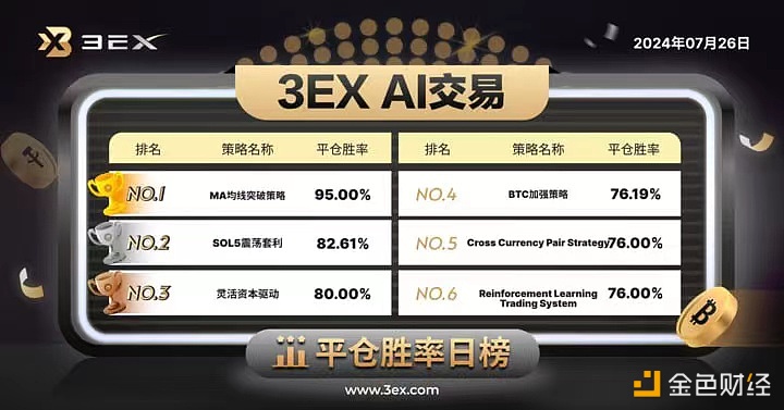 3EX AI交易平台公布今日“AI交易”平仓胜率排行