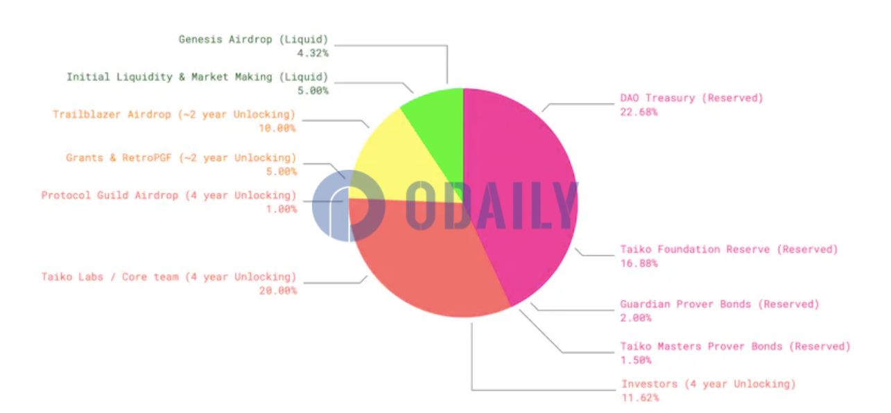 Taiko公布代币锁定和归属计划细节：投资者和团队代币将在4年内归属