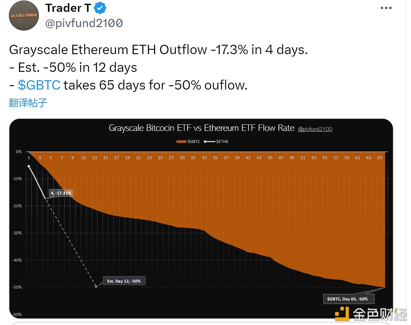 灰度ETHE过去4天已流出超17%，预计12天内流出50%