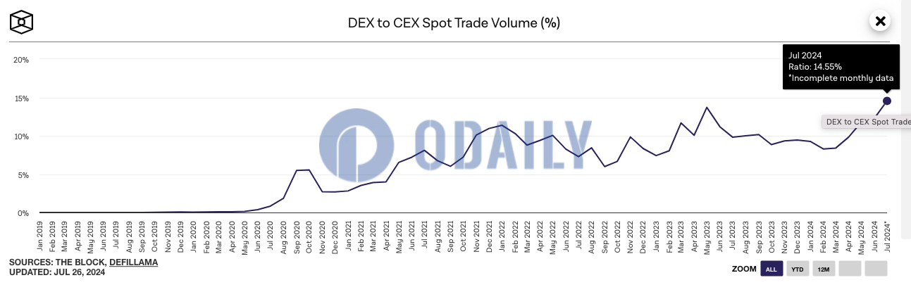 DEX / CEX现货交易量指标达14.55%，创历史新高