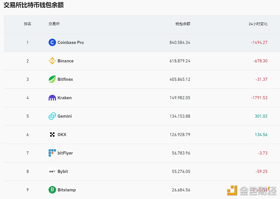 Bitstamp交易所比特币钱包余额过去24小时减少2166.86枚BTC