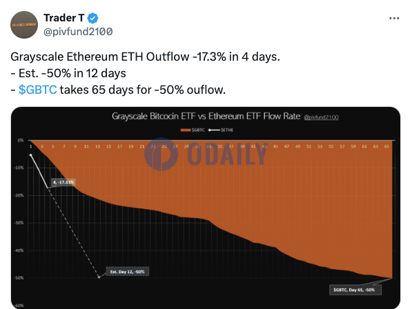 灰度ETHE过去4天已流出17.3%，预计12天内流出50%