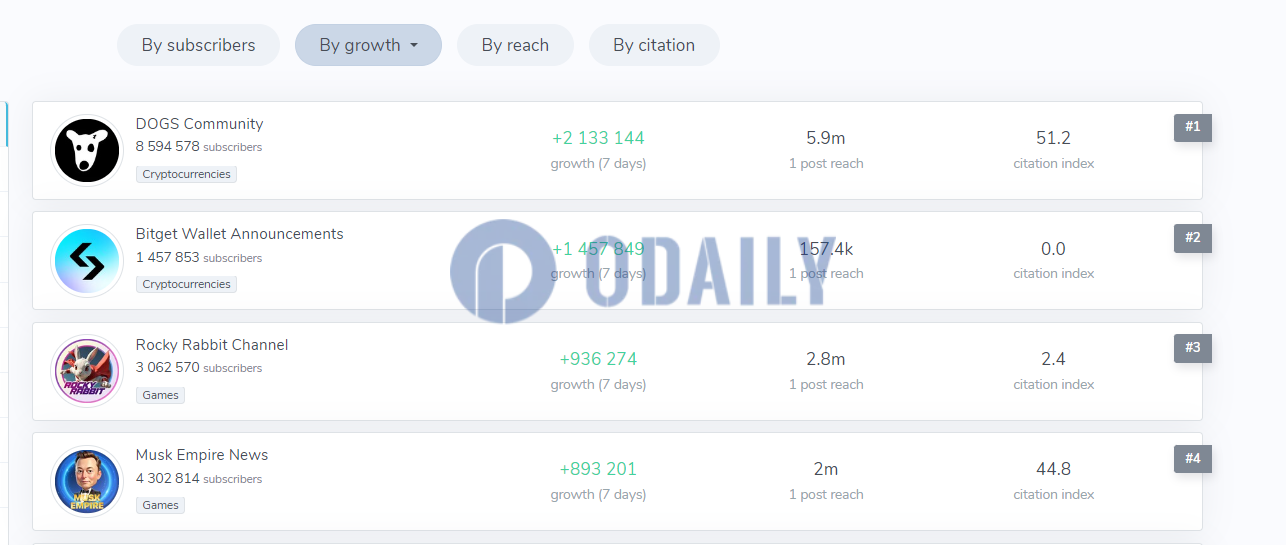 过去7天DOGS社区频道订阅增长量仍排名第一