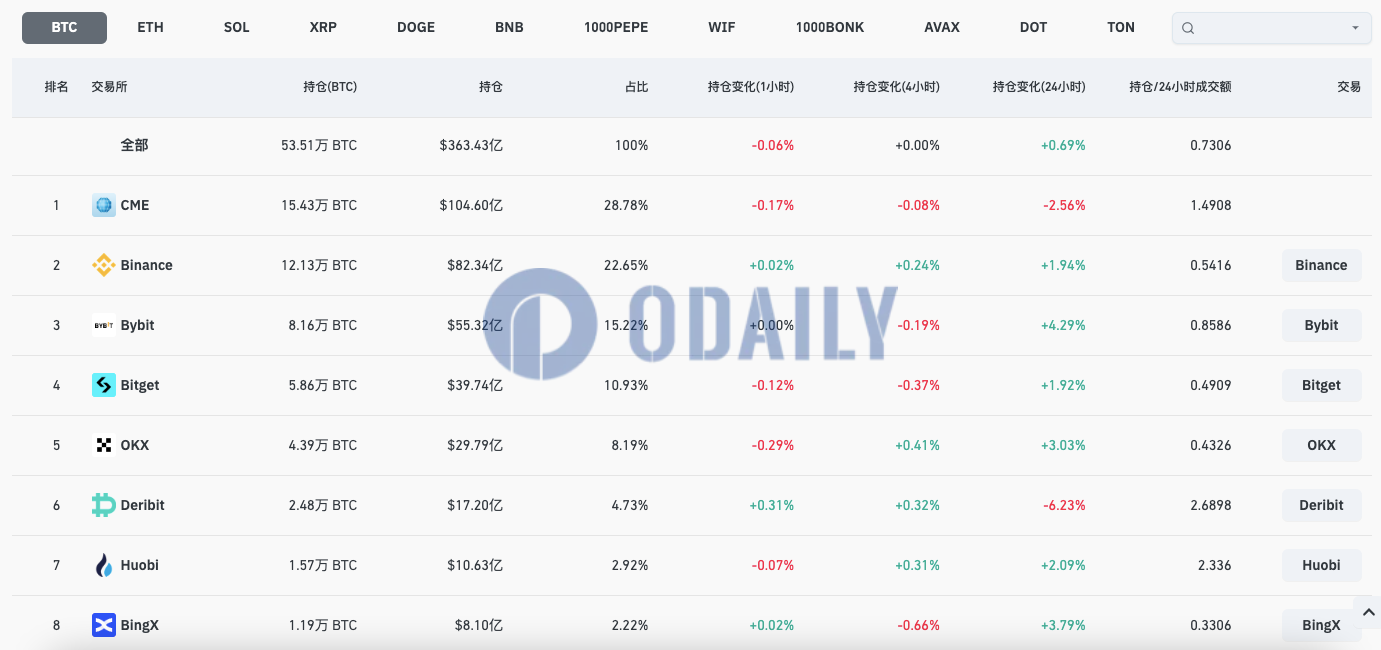 全网BTC合约未平仓头寸为363.43亿美元