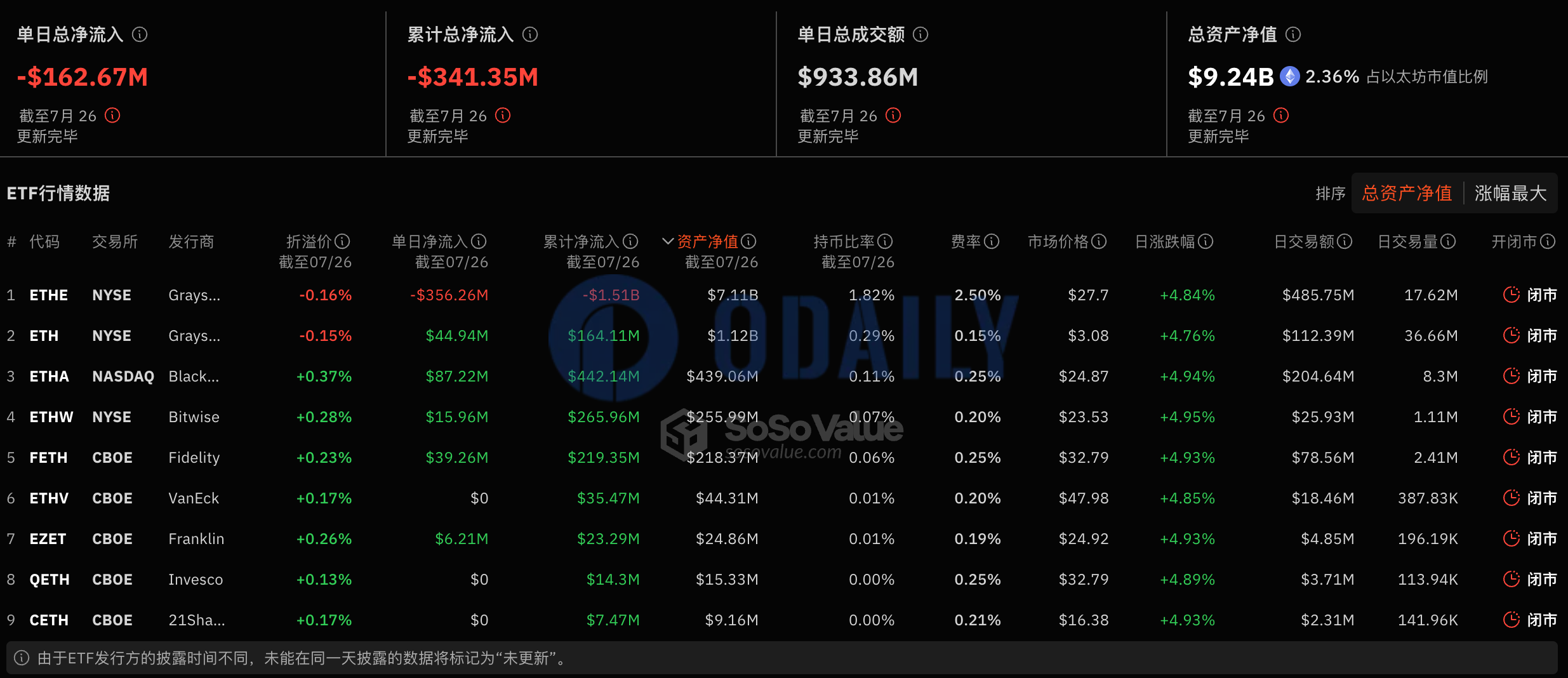 以太坊现货ETF总资产净值为92.38亿美元，累计净流出3.41亿美元