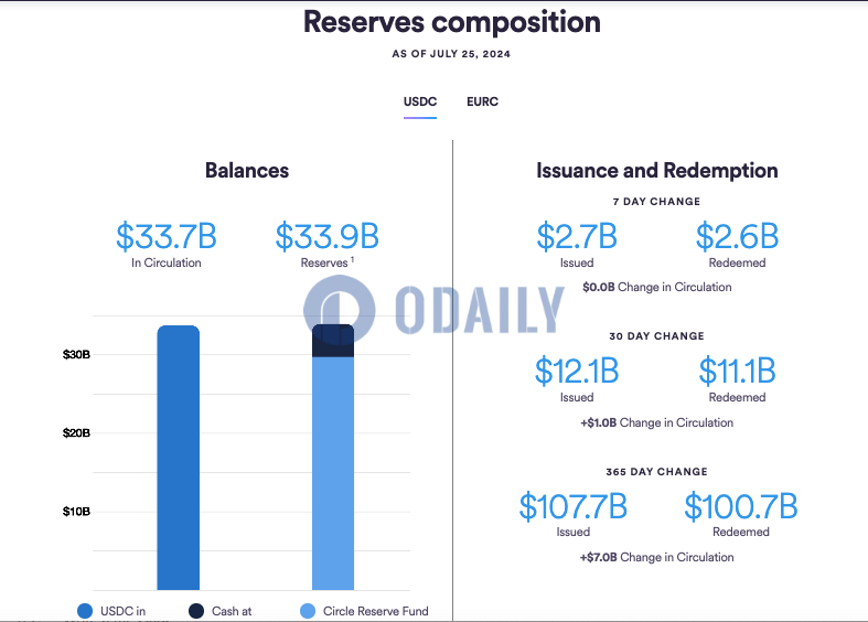 过去一周Circle共发行约27亿美元USDC，赎回约26亿美元USDC