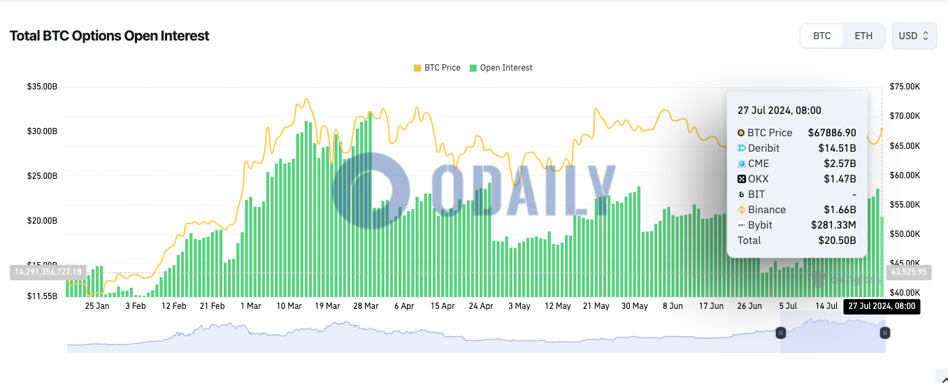 全网BTC期权未平仓头寸为205亿美元，ETH期权未平仓头寸为59.7亿美元