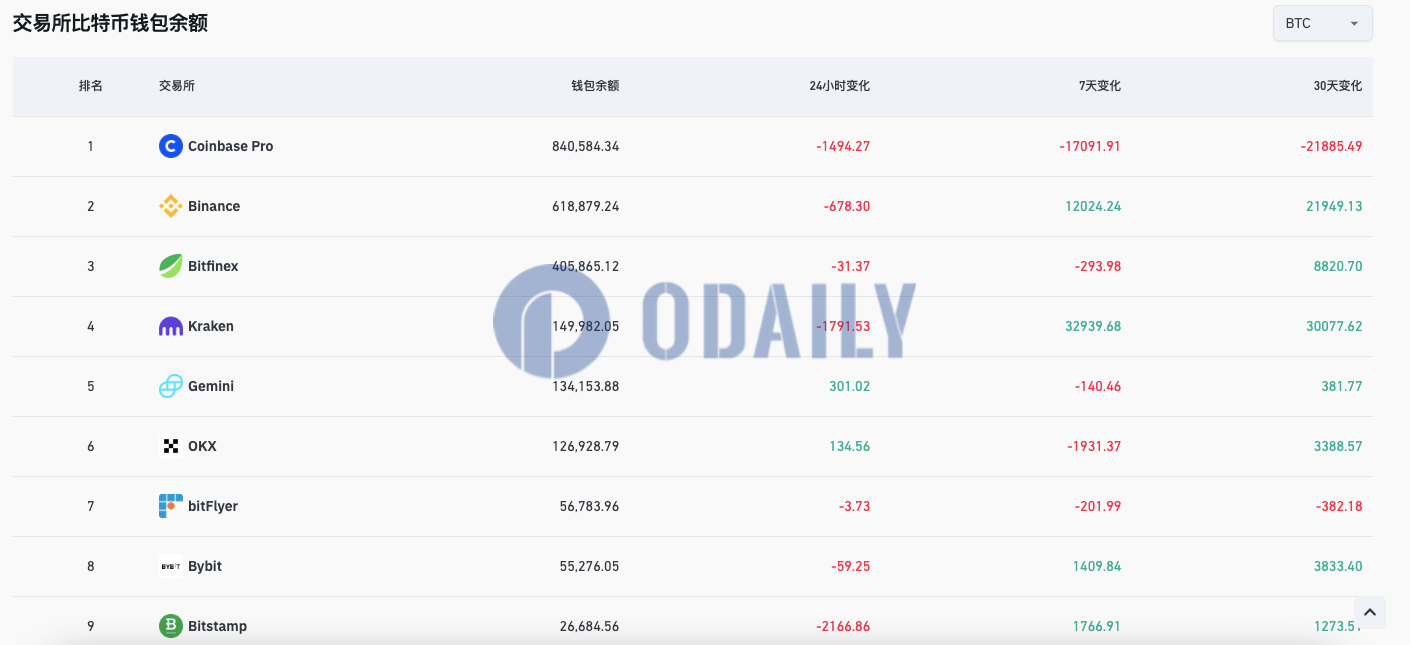 过去7天Kraken比特币钱包余额增加近3.3万枚BTC，Bitstamp增加近1767枚BTC