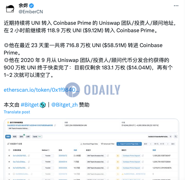 某Uniswap团队/投资人/顾问地址2小时前继续将118.9万枚UNI转入Coinbase Prime