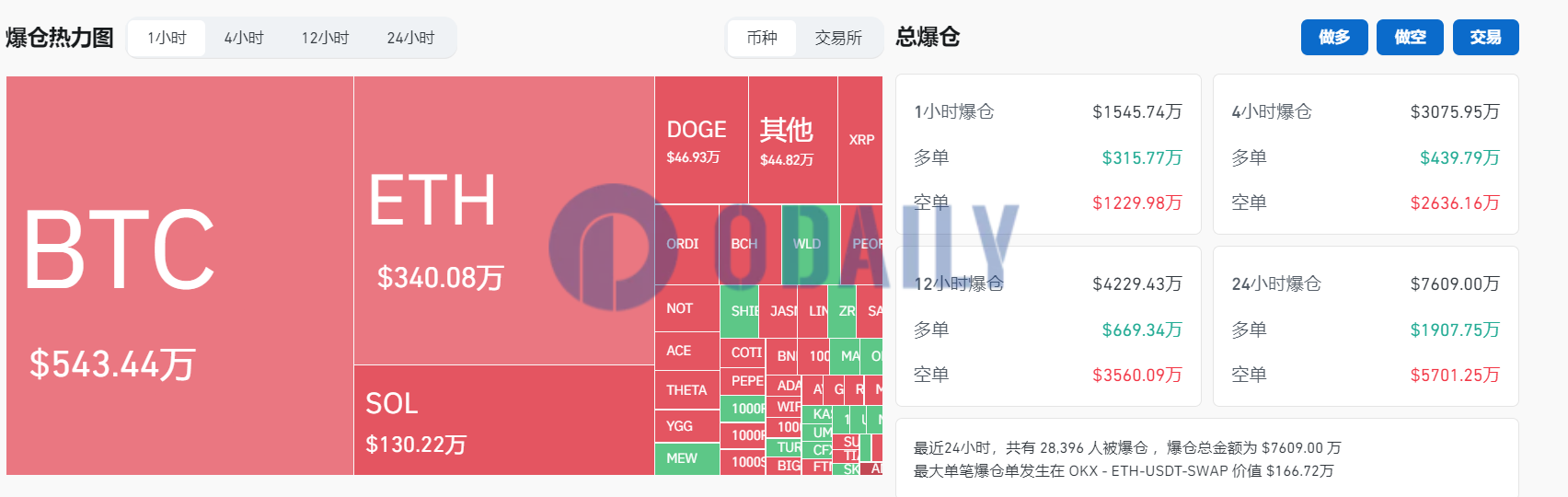 过去1小时全网爆仓1545.74万美元，主爆空单