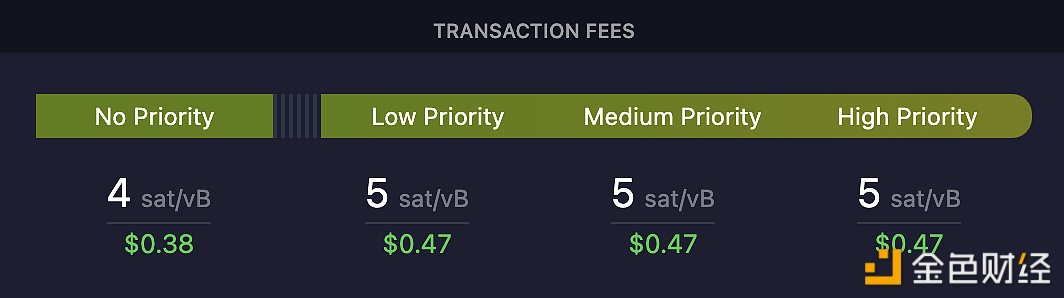 比特币网络高优先级交易费用降至5Sat/字节