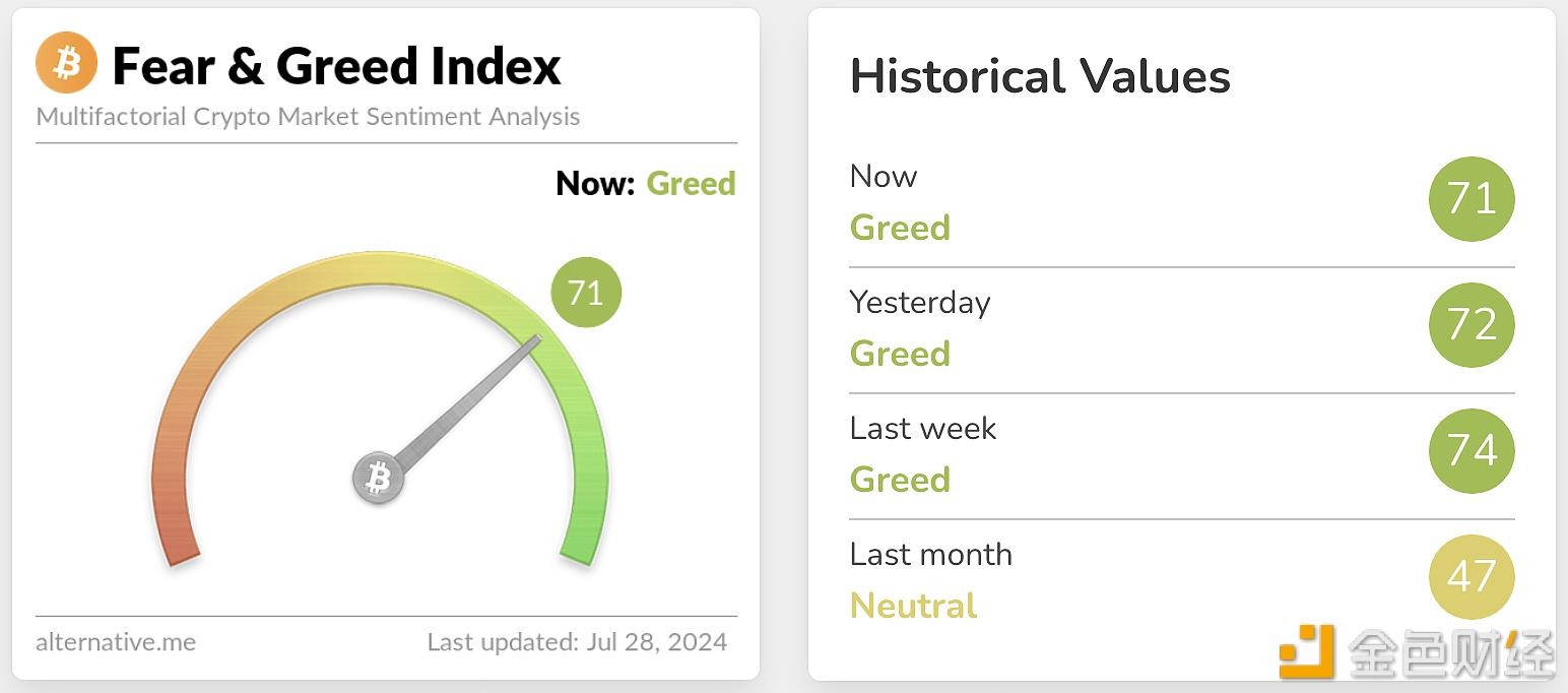加密货币恐惧与贪婪指数今日降至71，仍处于贪婪状态