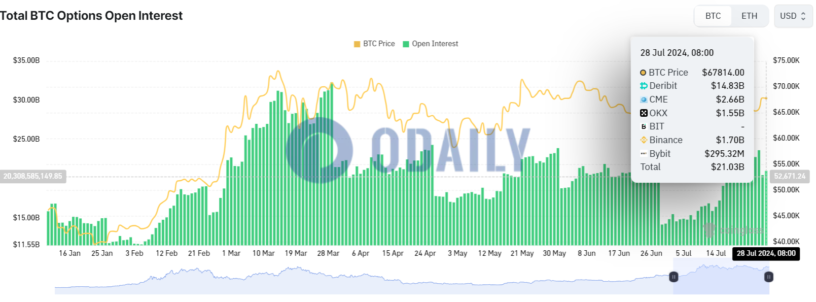 全网BTC期权未平仓头寸为210.3亿美元，ETH期权未平仓头寸为60.1亿美元