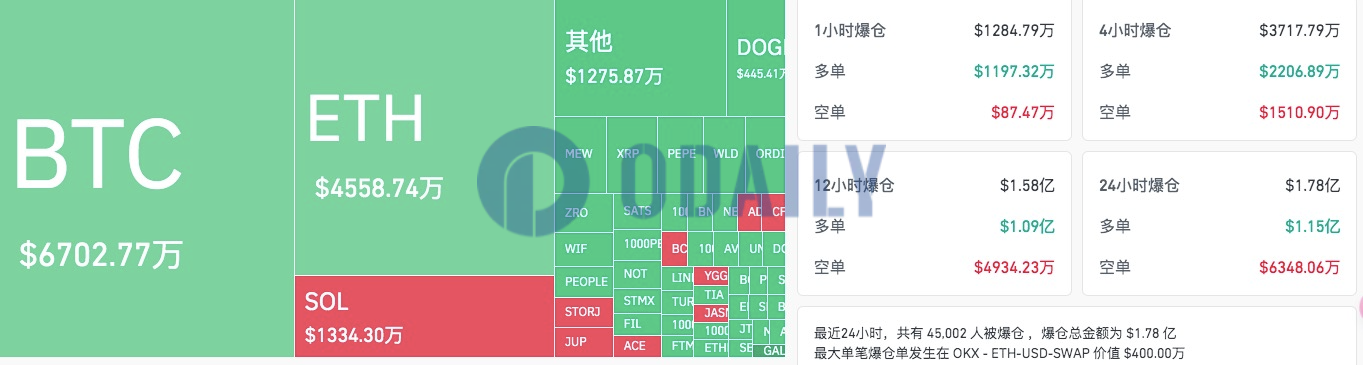 过去24小时全网爆仓1.78亿美元，主爆多单