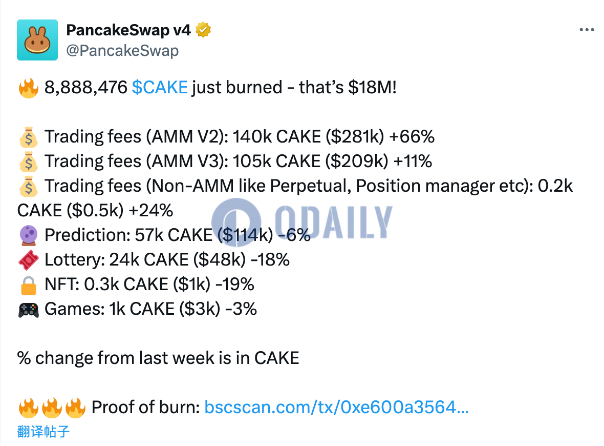 PancakeSwap销毁888万枚CAKE，约合1800万美元