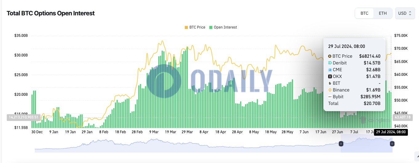 全网BTC期权未平仓头寸为207亿美元，ETH期权未平仓头寸为60.9亿美元