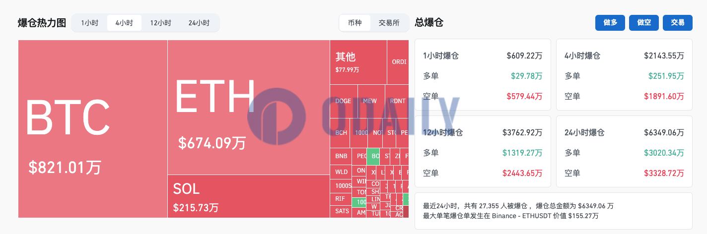过去4小时全网爆仓2143.55万美元，主爆空单
