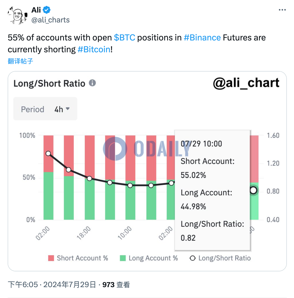 链上分析师：币安合约中55%BTC合约账户正在做空