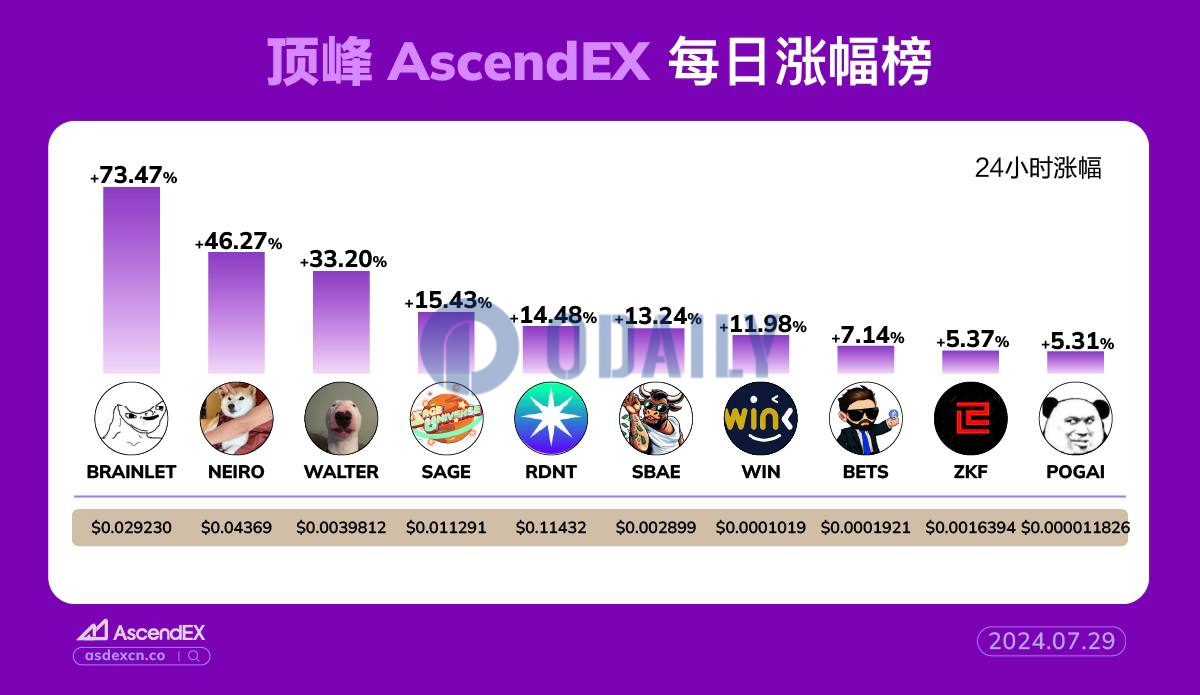 AscendEX每日行情：Solana链上Meme币BRAINLET 24小时涨幅达73.47%