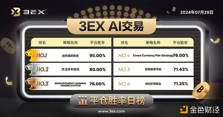 3EX AI交易平台公布今日“AI交易”平仓胜率排行