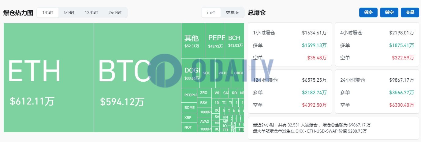 过去1小时全网爆仓1634.61万美元，主爆多单