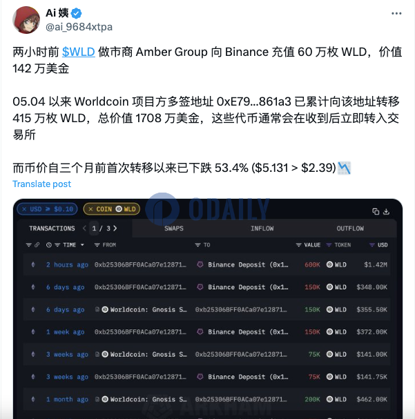 WLD做市商Amber Group两小时前向币安存入60万枚WLD，约合142万美元