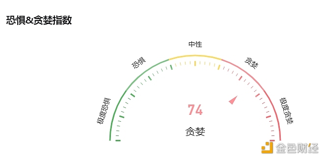 加密货币恐惧与贪婪指数今日升至74，仍处于贪婪状态