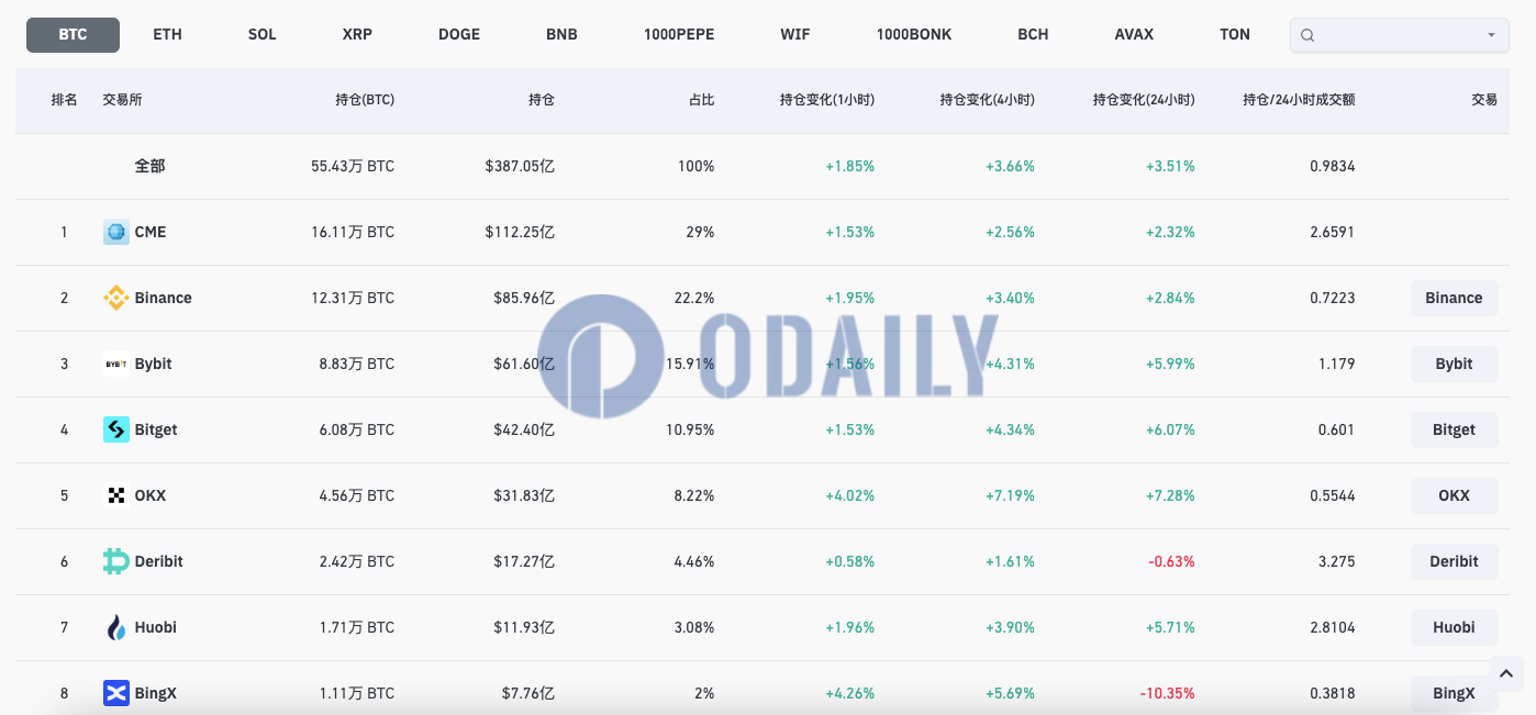 全网BTC合约未平仓头寸超387亿美元，24H涨幅3.51%