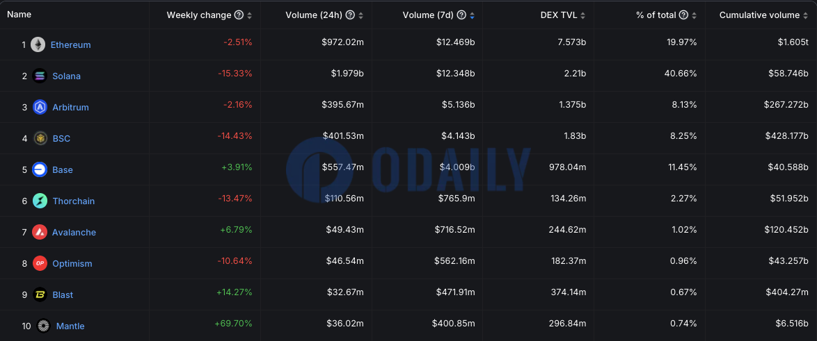 以太坊链上DEX周交易量超124亿美元，排名重返第一