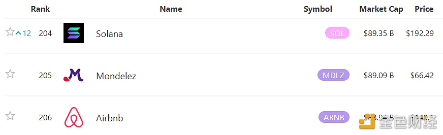 Solana市值升至全球资产排名第204位