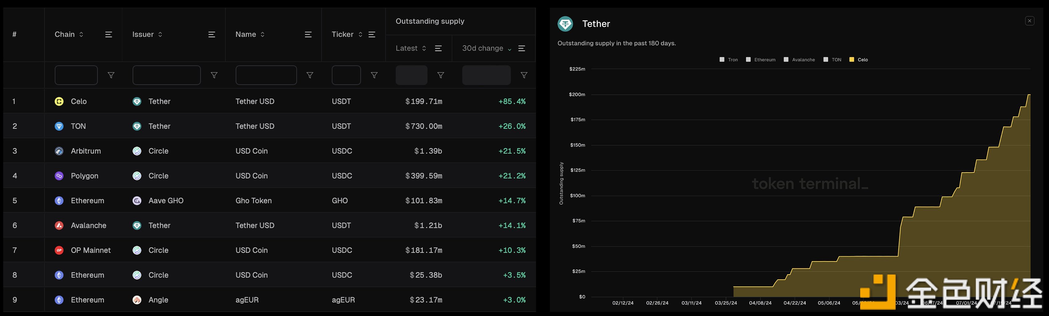 Celo链上USDT供应量接近2亿美元