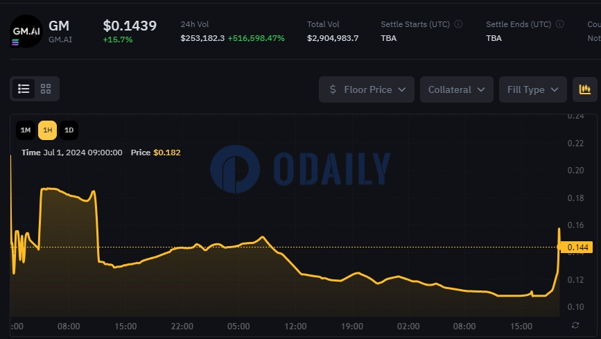 GM于Whales Markets盘前价格突破0.14美元，24H涨幅15.7%