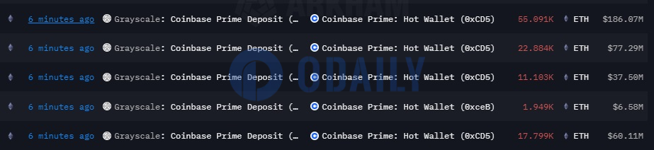 灰度向Coinbase Prime地址转入超10万枚ETH，价值约3.67亿美元