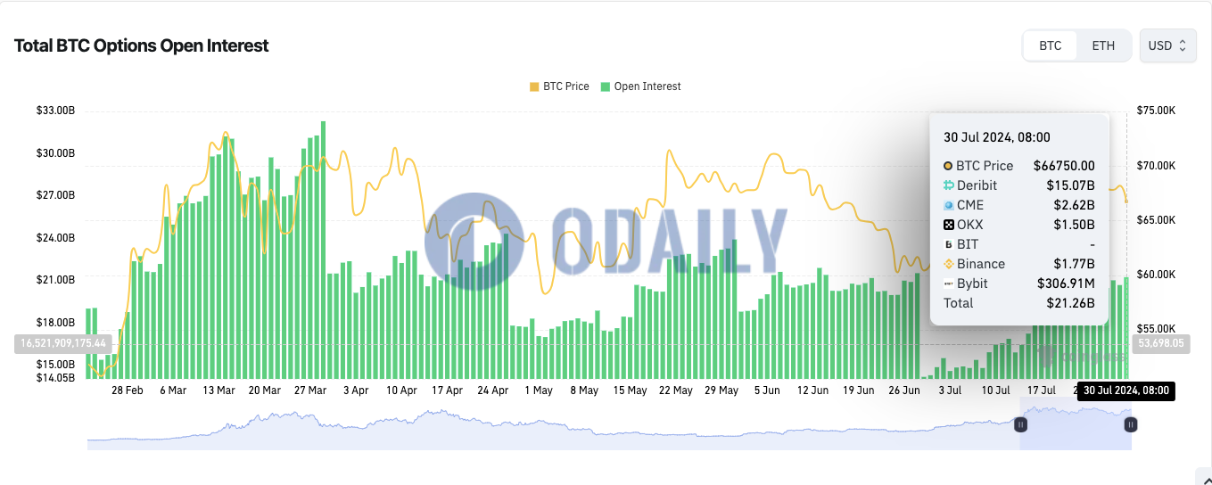 全网BTC期权未平仓头寸为212.6亿美元，ETH期权未平仓头寸达64亿美元