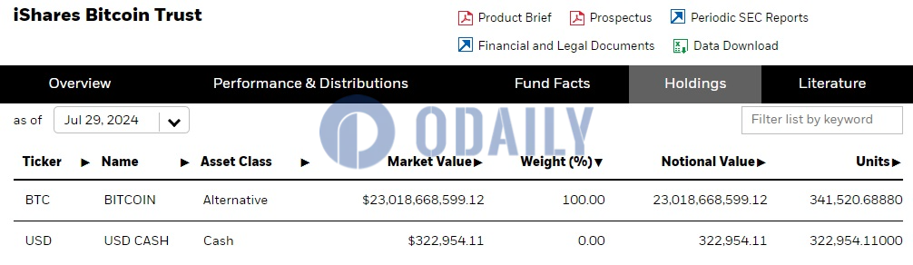 贝莱德IBIT截至7月29日持仓突破34万枚比特币，市值超230亿美元