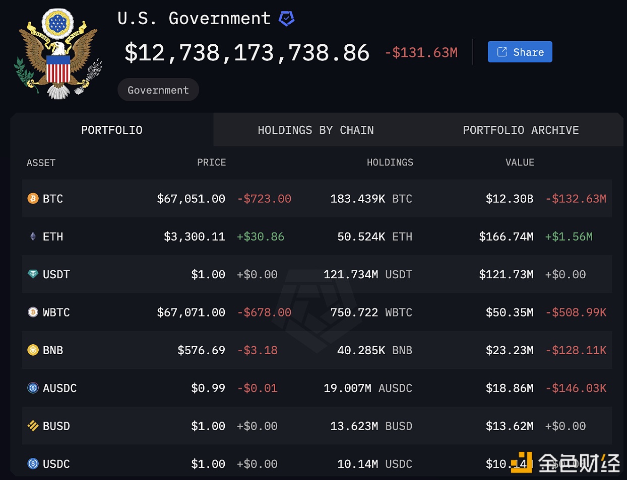 美国政府地址还持有5万枚ETH