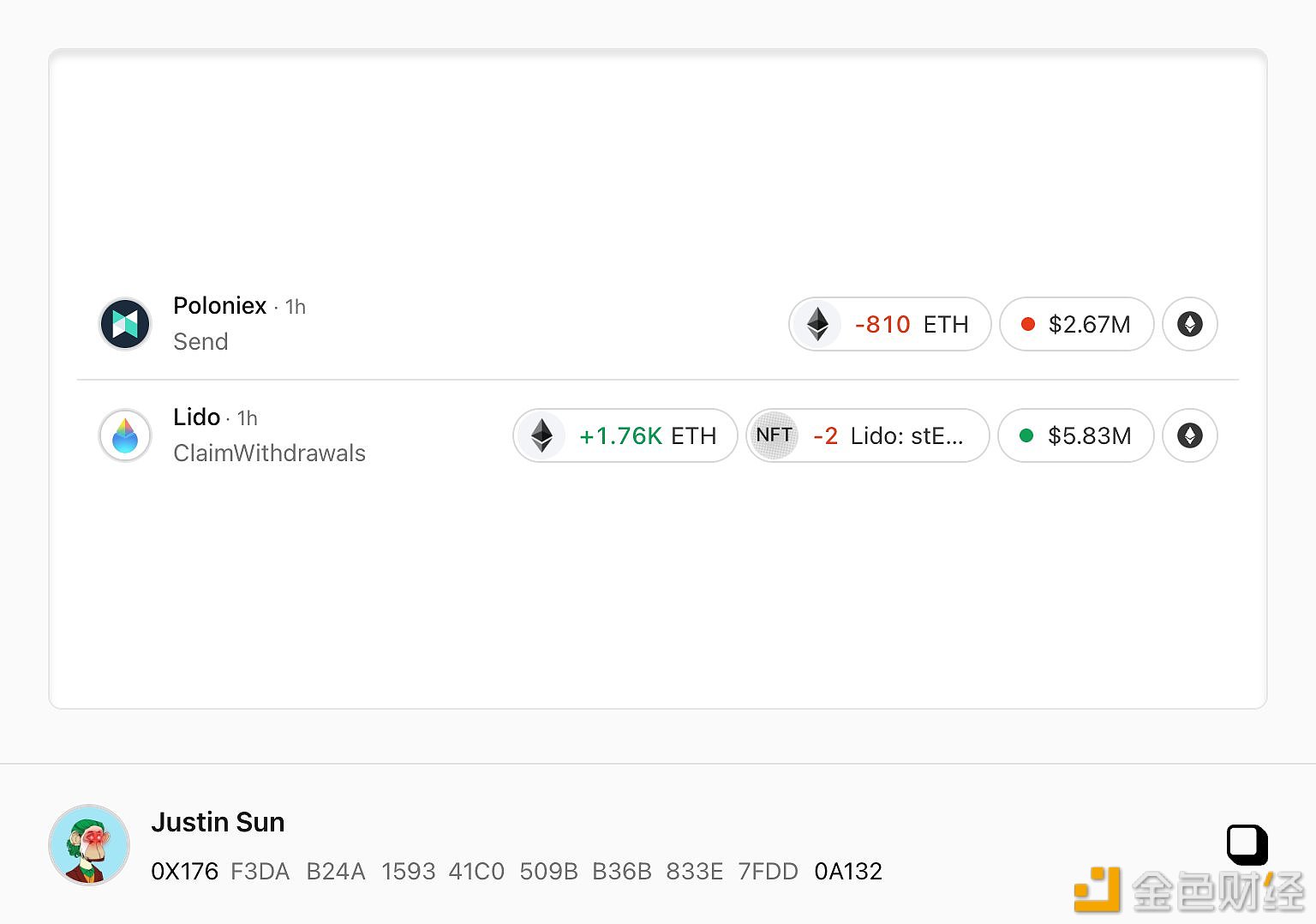 孙宇晨地址收到从Lido质押赎回的ETH并将其中810枚转至Poloniex多签地址