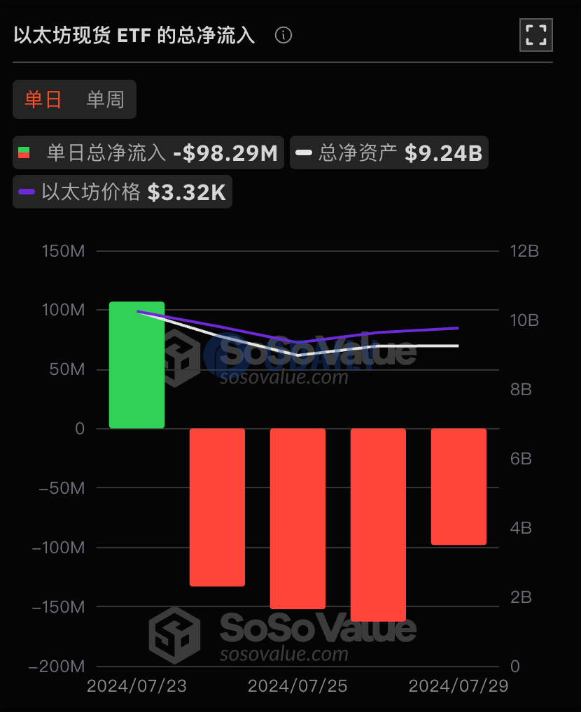 以太坊现货ETF持续4日净流出，累计净流出4.4亿美元