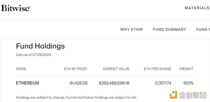 Bitwise ETHW持仓突破8万枚ETH，BITB持仓市值重返26亿美元上方