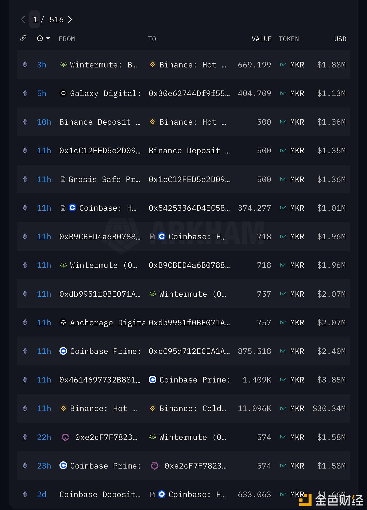 过去12小时1409枚MKR存入Coinbase