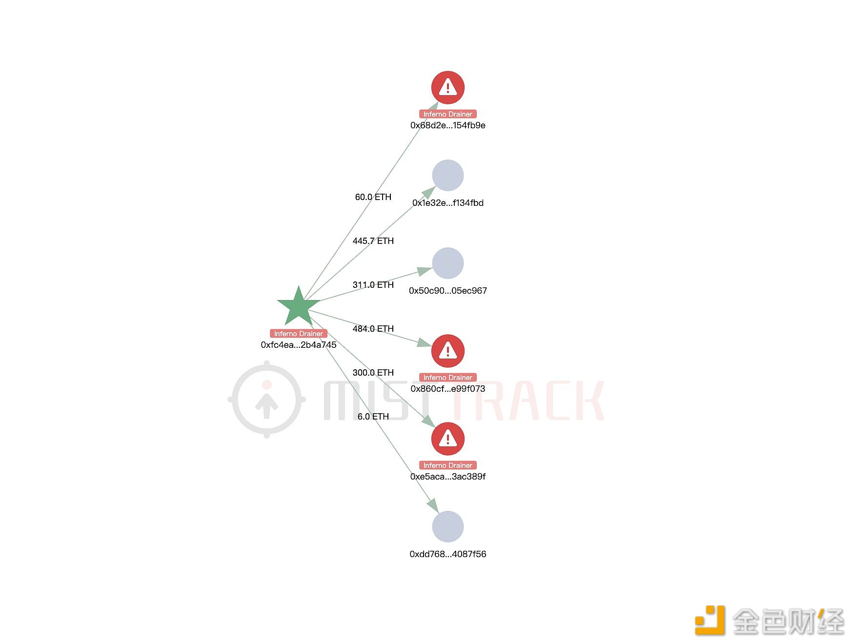 Inferno Drainer于7小时前将1600枚ETH被盗资金转移至新地址，价值529万美元