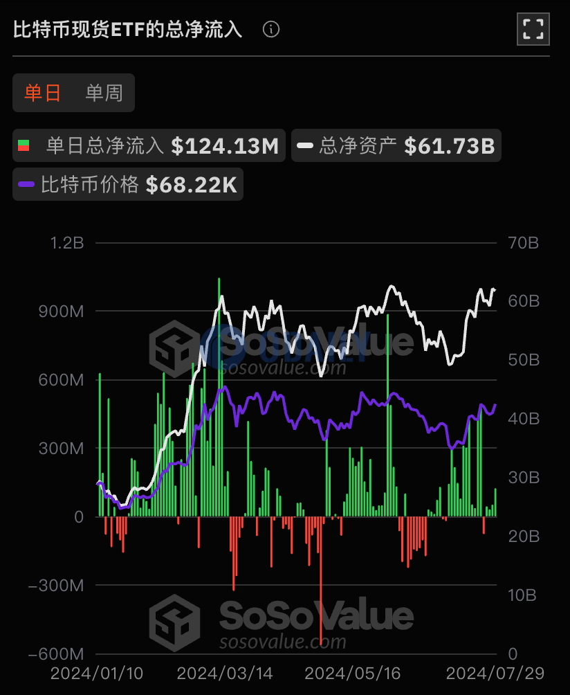 比特币现货ETF持续4日净流入，累计净流入177.12亿美元