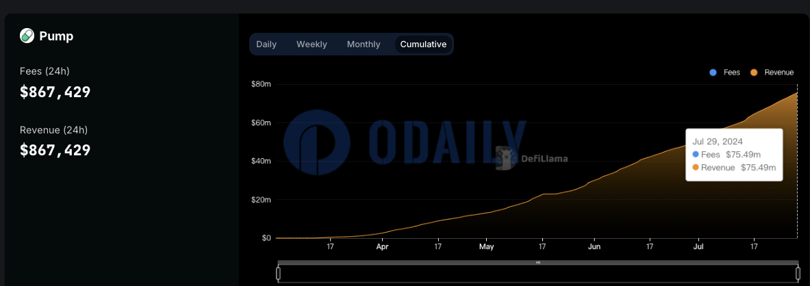 pump.fun累计收入超7500万美元