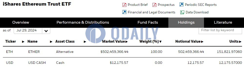 贝莱德以太坊ETF ETHA持仓突破15万枚ETH，市值超5亿美元