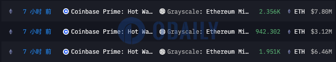 Coinbase Prime地址7小时前向灰度以太坊迷你信托地址共计转入约5249枚ETH