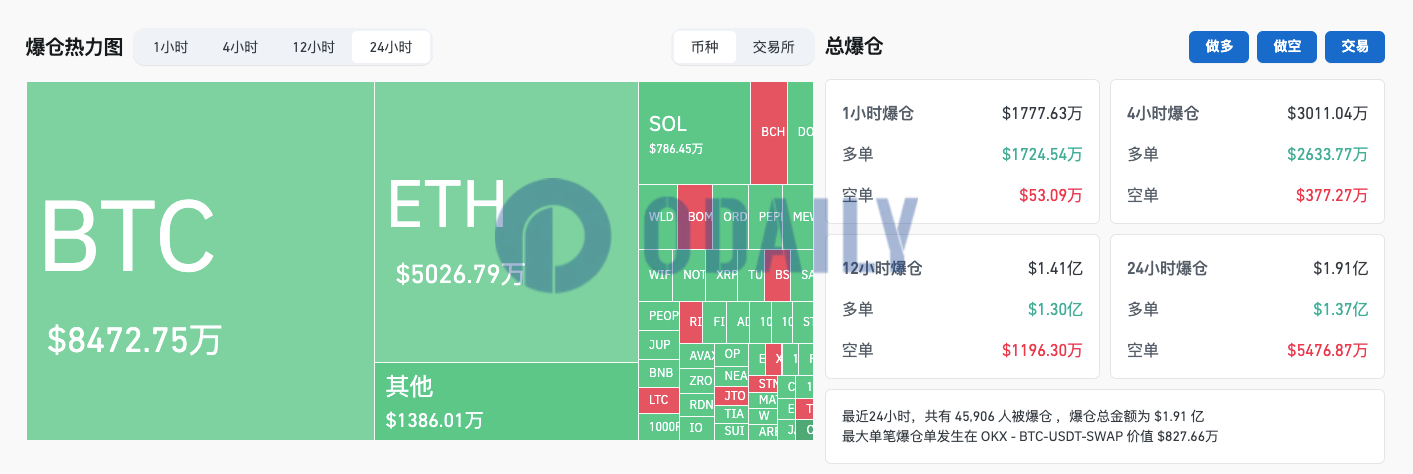 过去24小时全网爆仓1.91亿美元主爆多单，加密货币总市值跌破2.5万亿美元